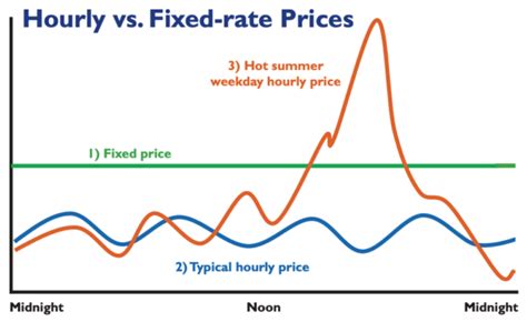 comed real time hourly pricing.